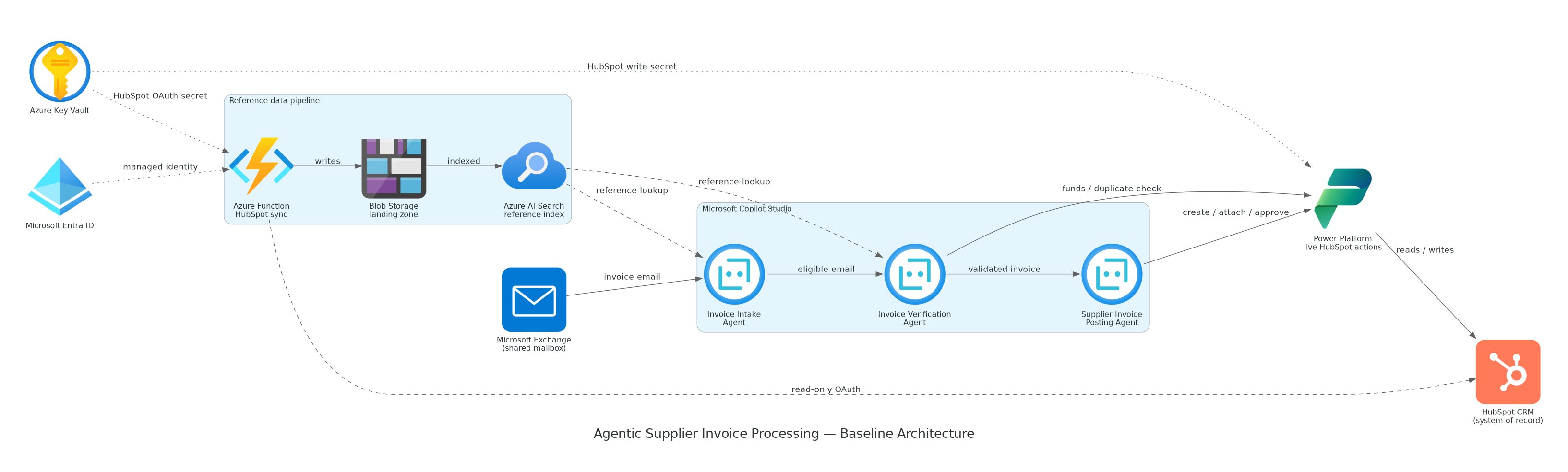 Baseline architecture for the multi-agent supplier invoice process